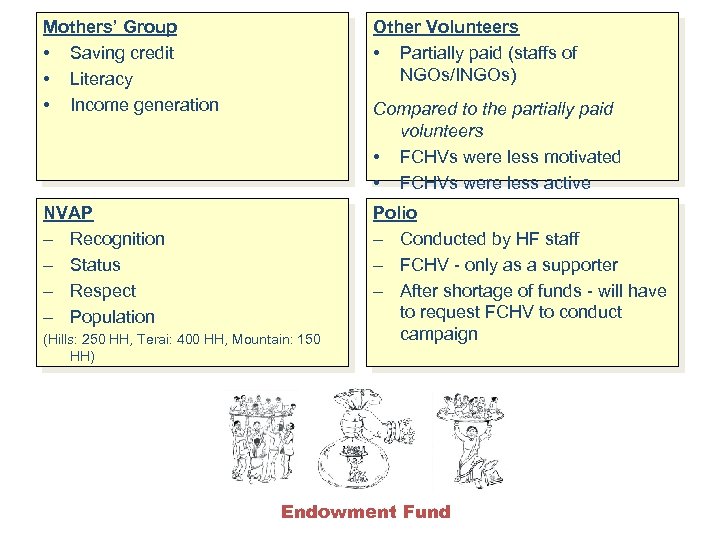 Mothers’ Group • Saving credit • Literacy • Income generation Other Volunteers • Partially