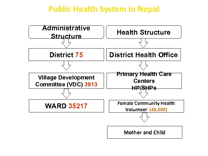 Public Health System in Nepal Administrative Structure Health Structure District 75 District Health Office