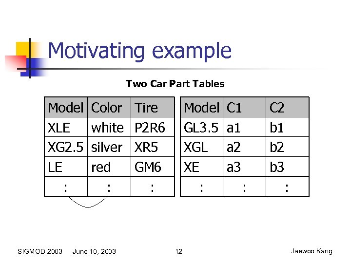 Motivating example Two Car Part Tables Model XLE XG 2. 5 LE : SIGMOD