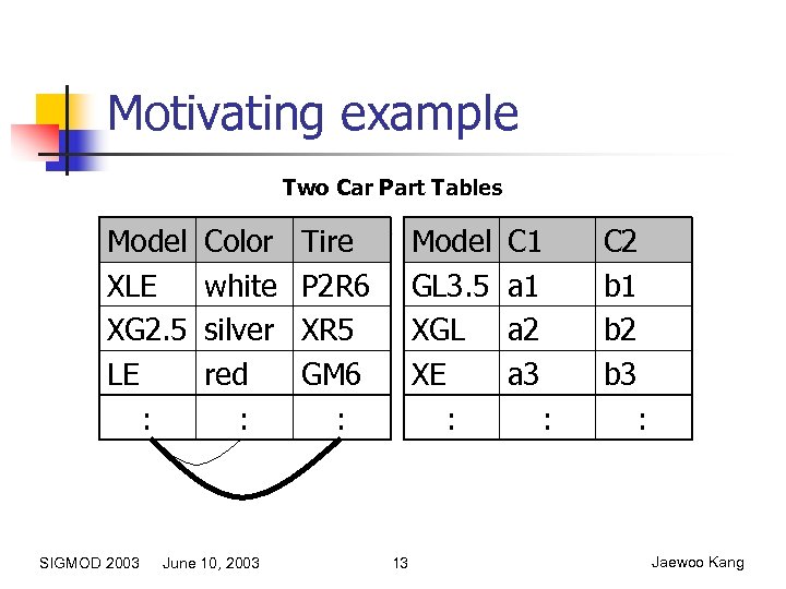 Motivating example Two Car Part Tables Model XLE XG 2. 5 LE : SIGMOD