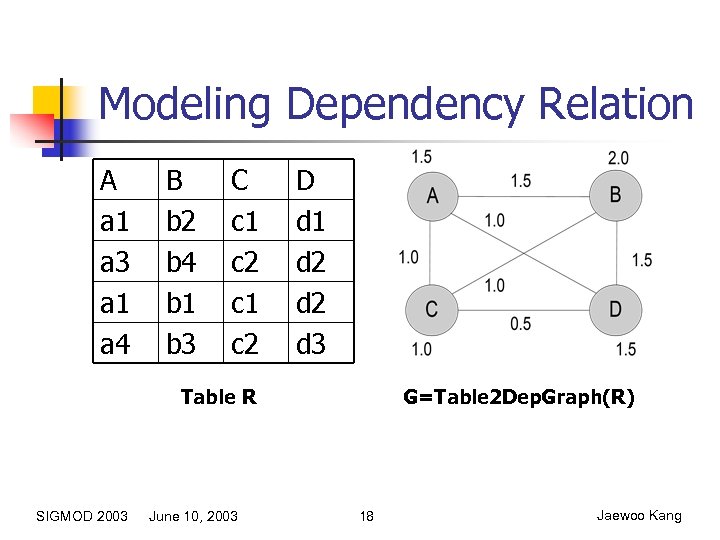 Modeling Dependency Relation A a 1 a 3 a 1 a 4 B b
