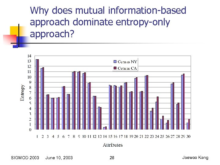 Why does mutual information-based approach dominate entropy-only approach? SIGMOD 2003 June 10, 2003 28
