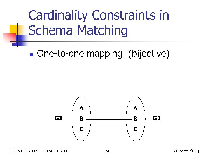 Cardinality Constraints in Schema Matching n One-to-one mapping (bijective) A SIGMOD 2003 June 10,