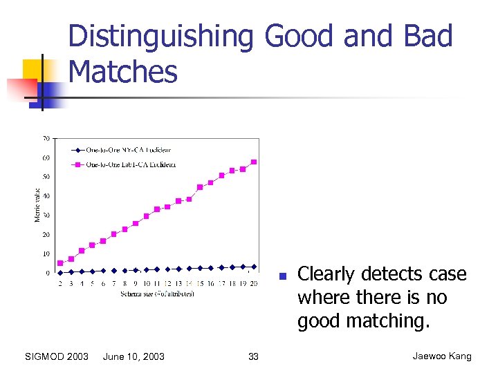 Distinguishing Good and Bad Matches n SIGMOD 2003 June 10, 2003 33 Clearly detects