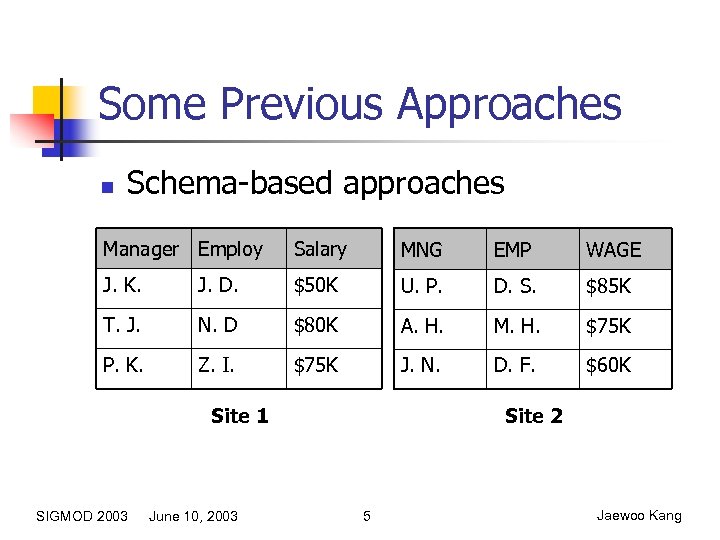 Some Previous Approaches n Schema-based approaches Manager Employ Salary MNG EMP WAGE J. K.