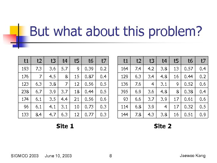 But what about this problem? t 1 t 2 t 3 t 4 t