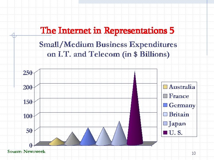 The Internet in Representations 5 Source: Newsweek 10 