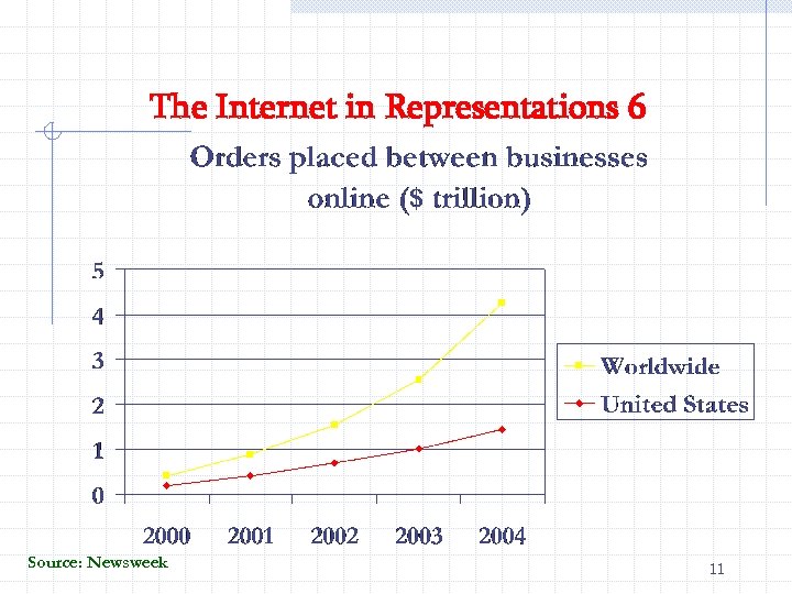 The Internet in Representations 6 Source: Newsweek 11 