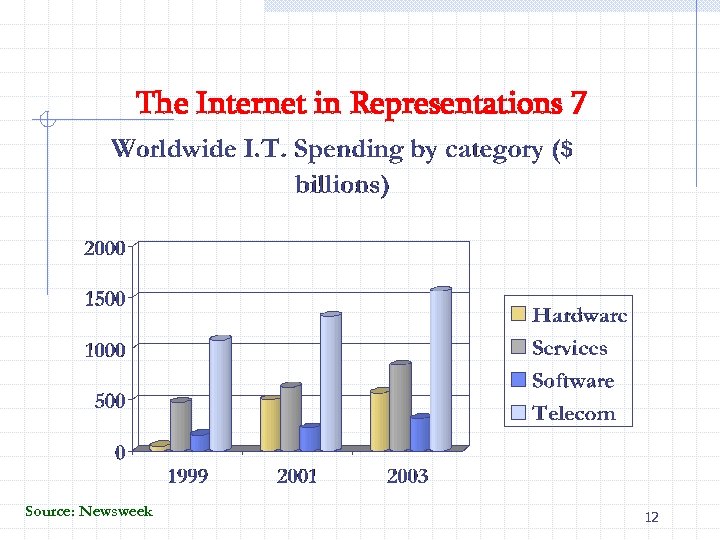 The Internet in Representations 7 Source: Newsweek 12 