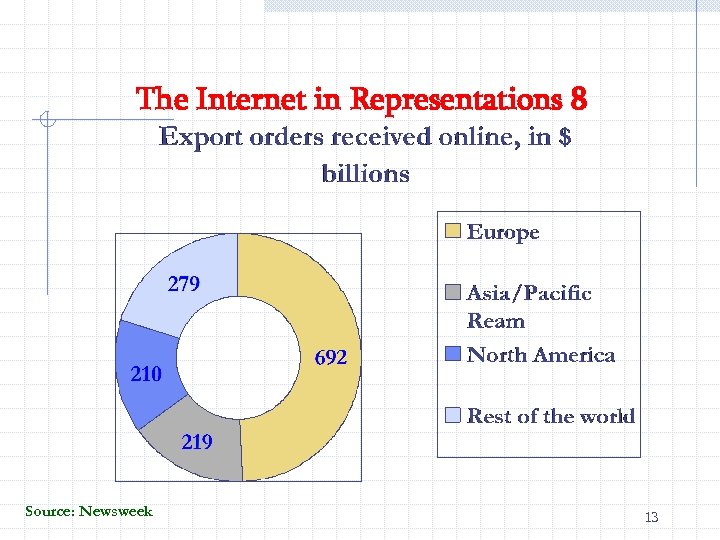 The Internet in Representations 8 Source: Newsweek 13 