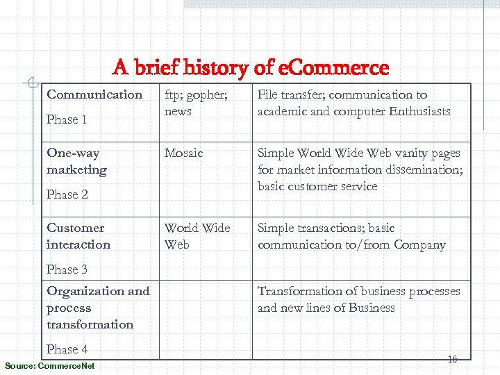 A brief history of e. Commerce Communication Phase 1 One-way marketing ftp; gopher; news