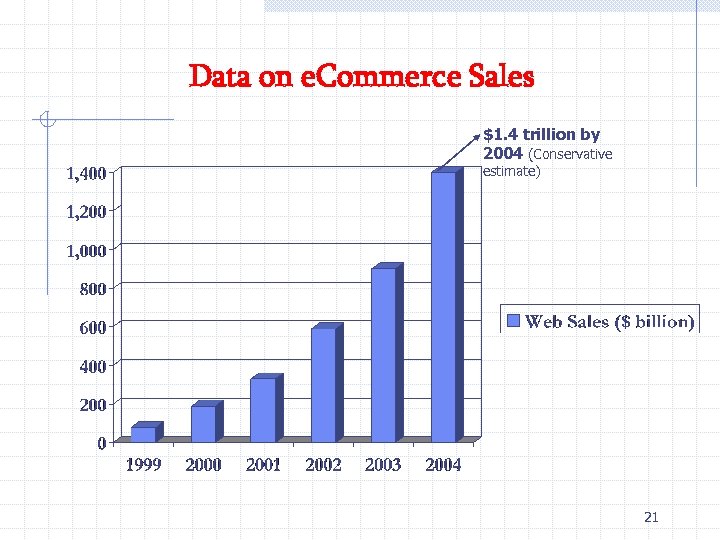 Data on e. Commerce Sales $1. 4 trillion by 2004 (Conservative estimate) 21 