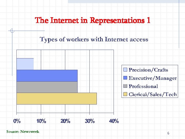 The Internet in Representations 1 Source: Newsweek 6 