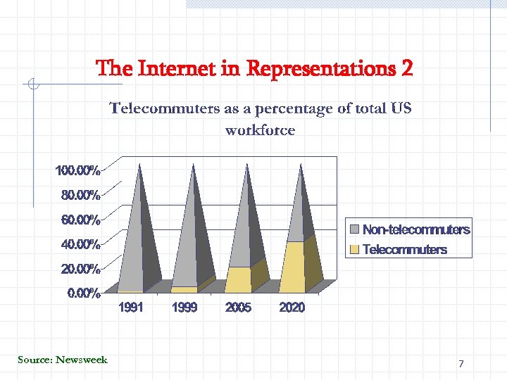 The Internet in Representations 2 Source: Newsweek 7 