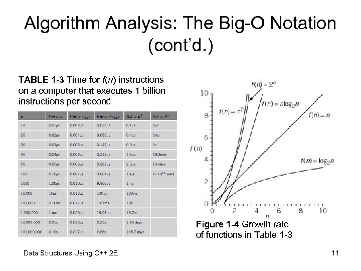Algorithm Analysis: The Big-O Notation (cont’d. ) TABLE 1 -3 Time for f(n) instructions
