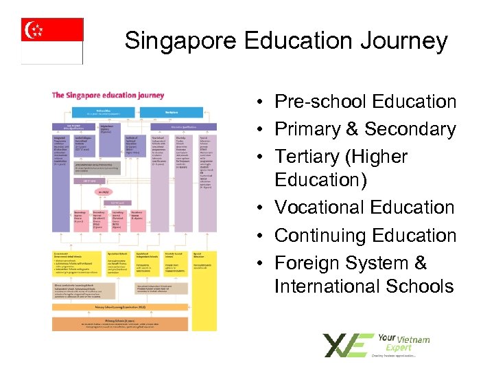 Singapore Education Journey • Pre-school Education • Primary & Secondary • Tertiary (Higher Education)