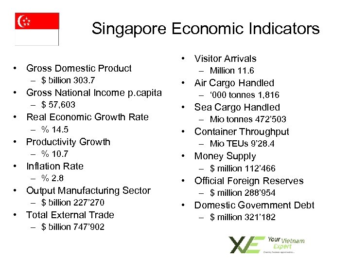 Singapore Economic Indicators • Gross Domestic Product – $ billion 303. 7 • Gross