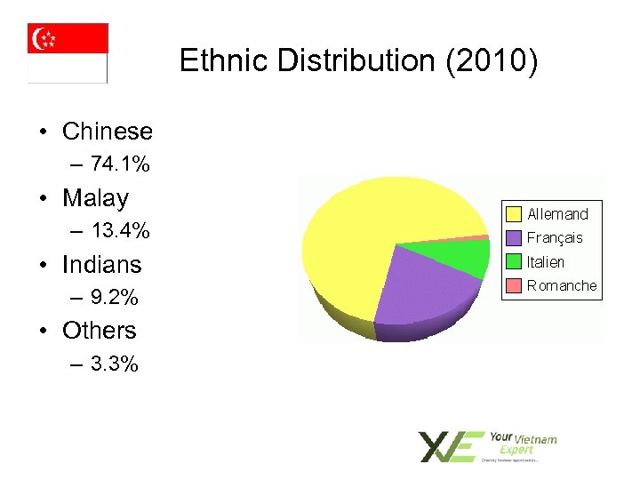 Ethnic Distribution (2010) • Chinese – 74. 1% • Malay – 13. 4% •