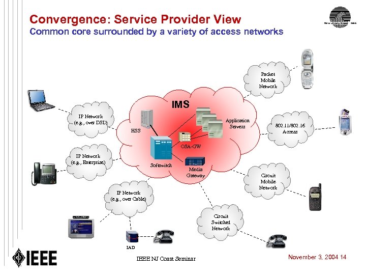 Convergence: Service Provider View Common core surrounded by a variety of access networks Packet