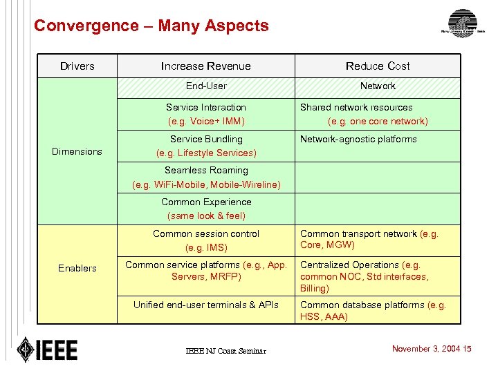 Convergence – Many Aspects Drivers Increase Revenue Reduce Cost End-User Network Service Interaction (e.