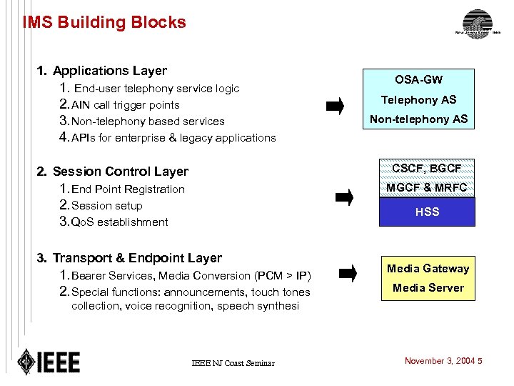 IMS Building Blocks 1. Applications Layer 1. End-user telephony service logic 2. AIN call