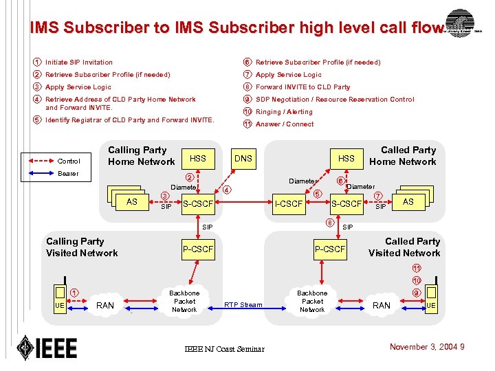 IMS Subscriber to IMS Subscriber high level call flow 1 Initiate SIP Invitation 6