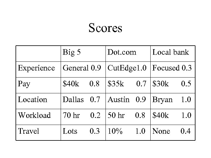 Scores Big 5 Dot. com Local bank Experience General 0. 9 Cut. Edge 1.