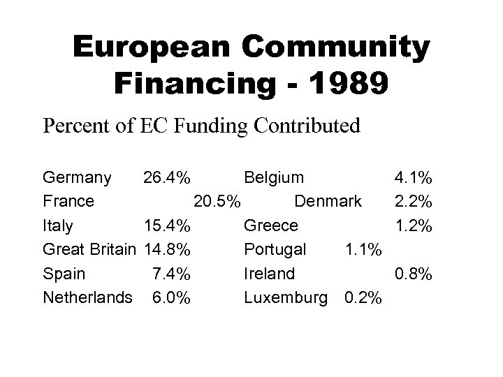 European Community Financing - 1989 Percent of EC Funding Contributed Germany France Italy Great