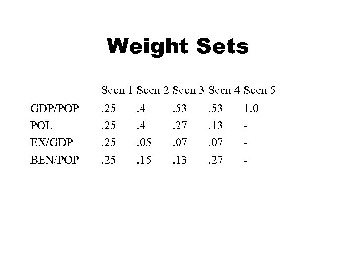 Weight Sets Scen 1 Scen 2 Scen 3 Scen 4 Scen 5 GDP/POP POL