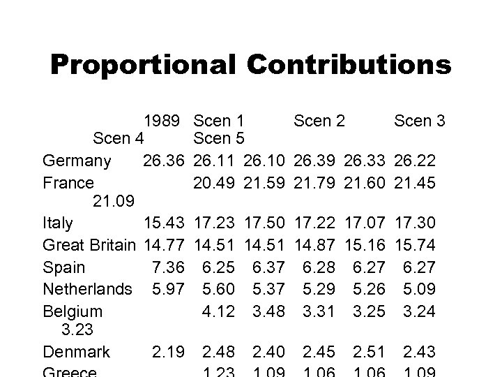 Proportional Contributions 1989 Scen 4 Germany 26. 36 France 21. 09 Italy 15. 43