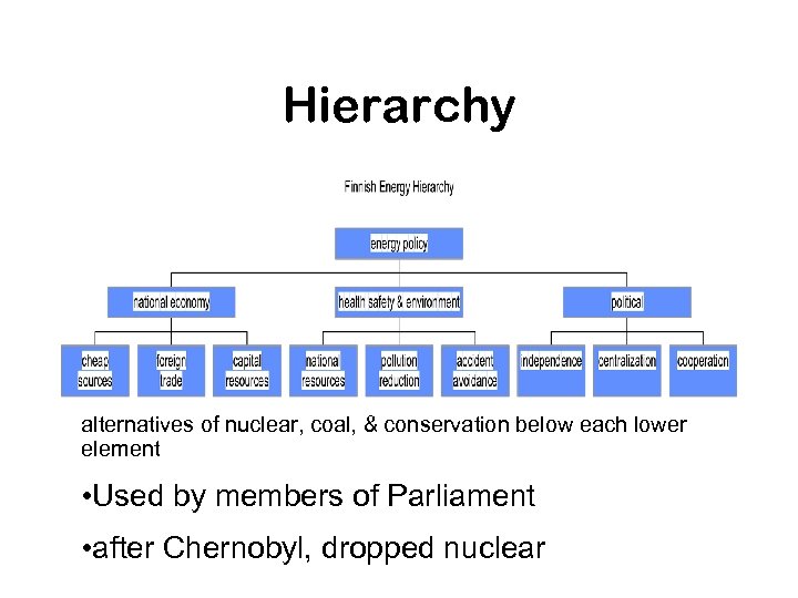 Hierarchy alternatives of nuclear, coal, & conservation below each lower element • Used by