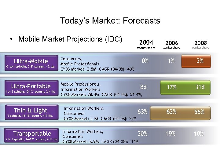 Today’s Market: Forecasts • Mobile Market Projections (IDC) 0 to 1 spindle, 5 -8”