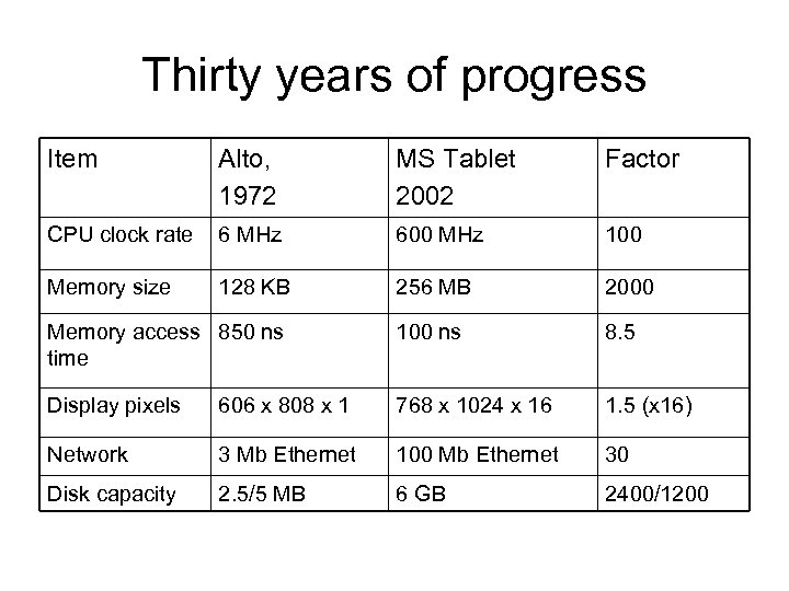 Thirty years of progress Item Alto, 1972 MS Tablet 2002 Factor CPU clock rate