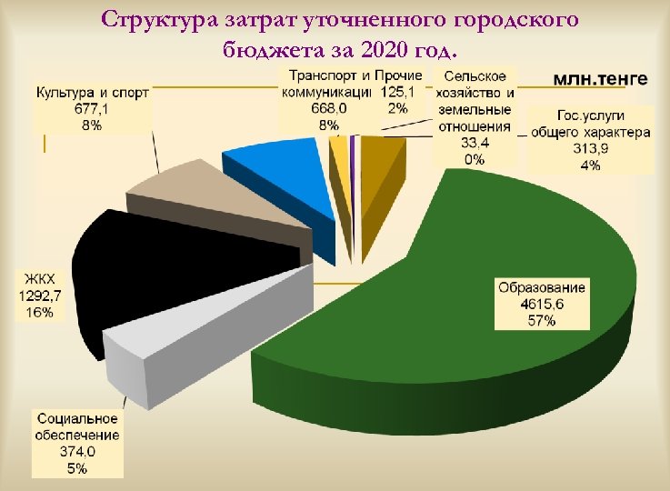 Структура затрат уточненного городского бюджета за 2020 год. 