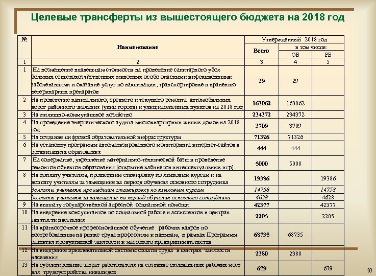 Целевые трансферты из вышестоящего бюджета на 2018 год № Наименование 1 2 1 На