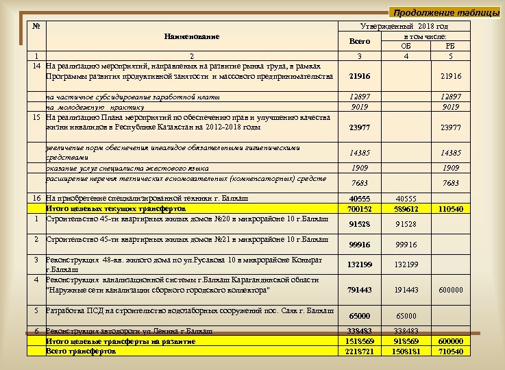 Продолжение таблицы № Наименование 1 2 14 На реализацию мероприятий, направленых на развитие рынка
