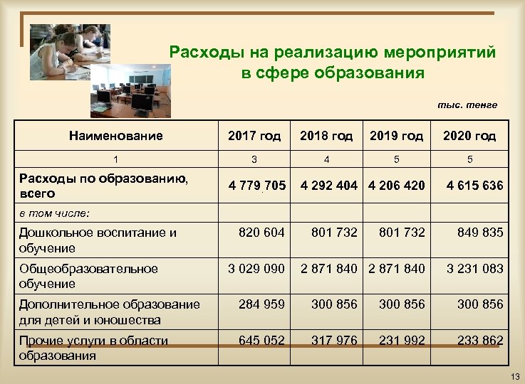 Расходы на реализацию мероприятий в сфере образования тыс. тенге Наименование 2017 год 2018 год