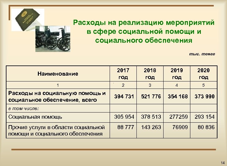 Расходы на реализацию мероприятий в сфере социальной помощи и социального обеспечения тыс. тенге Наименование