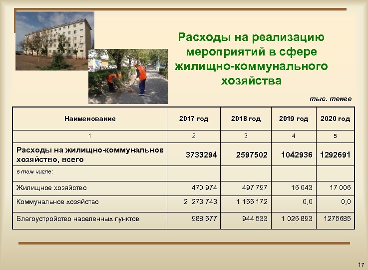Расходы на реализацию мероприятий в сфере жилищно-коммунального хозяйства тыс. тенге Наименование 2017 год 2018