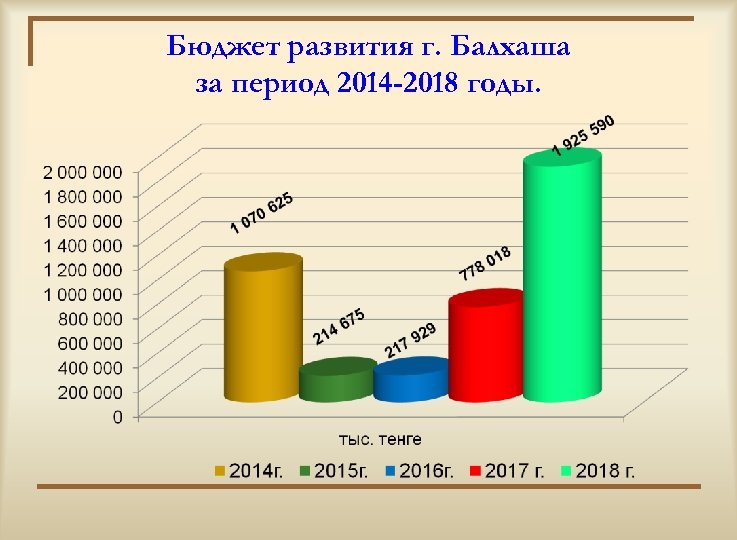 Бюджет развития г. Балхаша за период 2014 -2018 годы. 