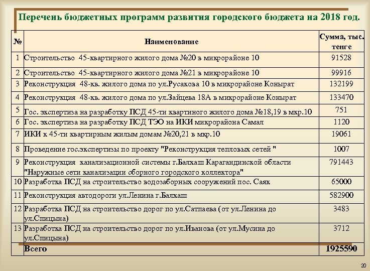 Перечень бюджетных программ развития городского бюджета на 2018 год. № Наименование 1 Строительство 45