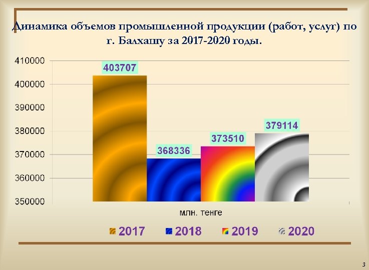 Динамика объемов промышленной продукции (работ, услуг) по г. Балхашу за 2017 -2020 годы. 3