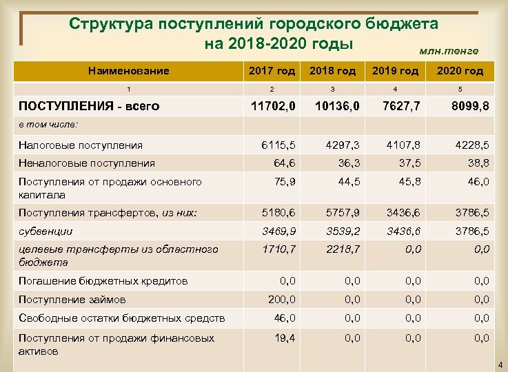 Бюджет беларуси. Бюджет Беларуси на 2020 год. Бюджет Росреестра на 2020 год. Структура доходов бюджета на 2018-2021 гг.. Остаток бюджета это.