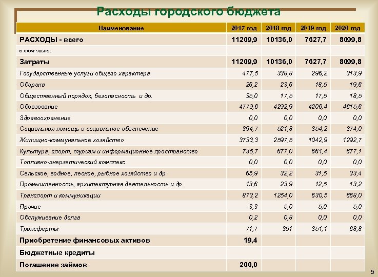 Расходы городского бюджета Наименование 2017 год 2018 год 2019 год 2020 год 11209, 9