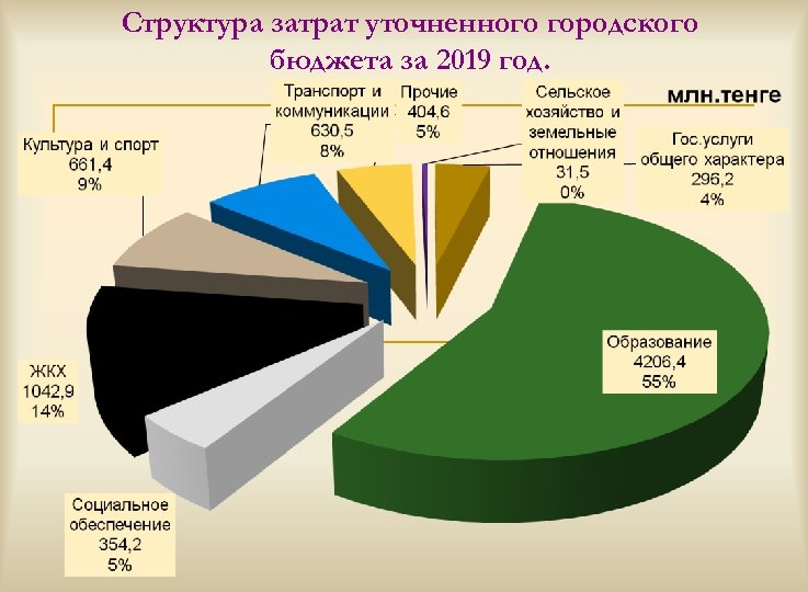 Структура затрат уточненного городского бюджета за 2019 год. 