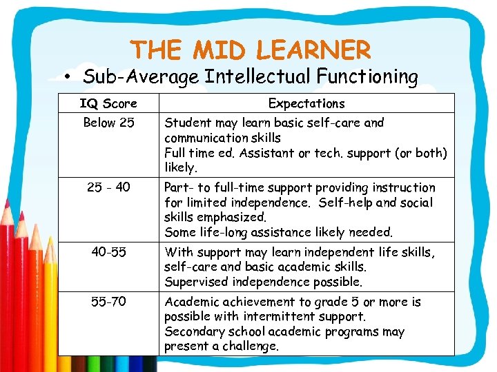THE MID LEARNER • Sub-Average Intellectual Functioning IQ Score Expectations Below 25 Student may