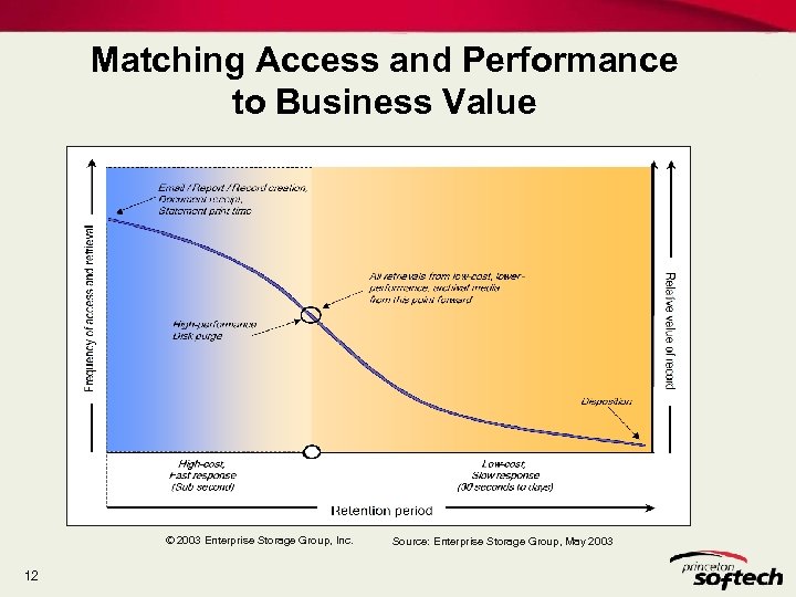 Matching Access and Performance to Business Value © 2003 Enterprise Storage Group, Inc. 12