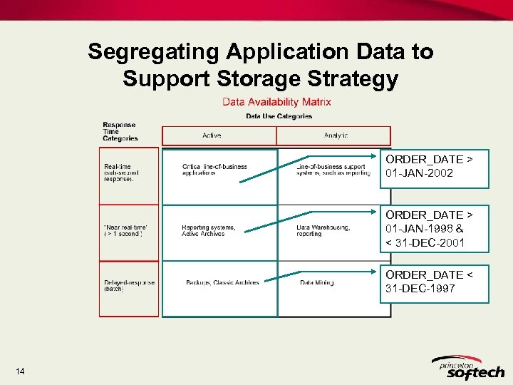 Segregating Application Data to Support Storage Strategy ORDER_DATE > 01 -JAN-2002 ORDER_DATE > 01