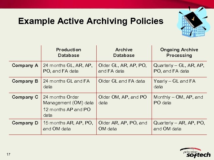 Example Active Archiving Policies Production Database Ongoing Archive Processing Company A 24 months GL,