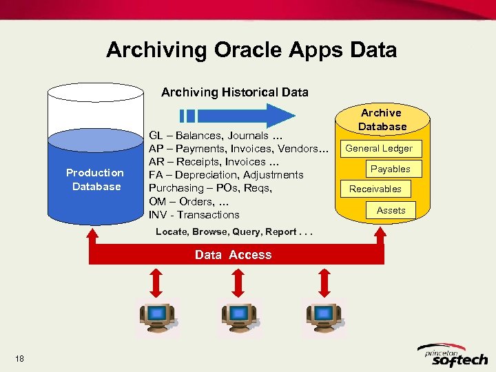 Archiving Oracle Apps Data Archiving Historical Data Production Database GL – Balances, Journals …